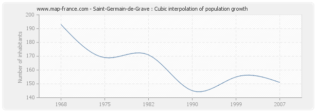 Saint-Germain-de-Grave : Cubic interpolation of population growth