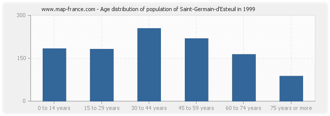 Age distribution of population of Saint-Germain-d'Esteuil in 1999