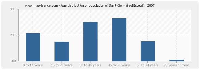 Age distribution of population of Saint-Germain-d'Esteuil in 2007