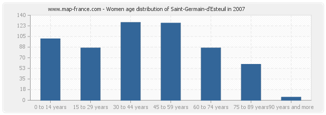 Women age distribution of Saint-Germain-d'Esteuil in 2007