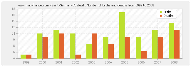 Saint-Germain-d'Esteuil : Number of births and deaths from 1999 to 2008