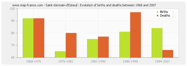 Saint-Germain-d'Esteuil : Evolution of births and deaths between 1968 and 2007