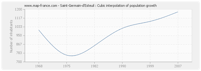 Saint-Germain-d'Esteuil : Cubic interpolation of population growth