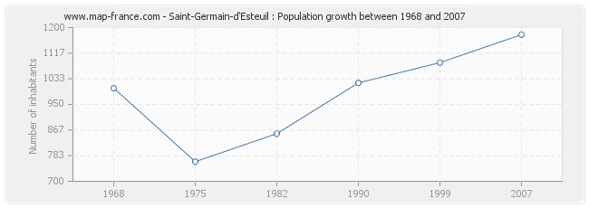 Population Saint-Germain-d'Esteuil