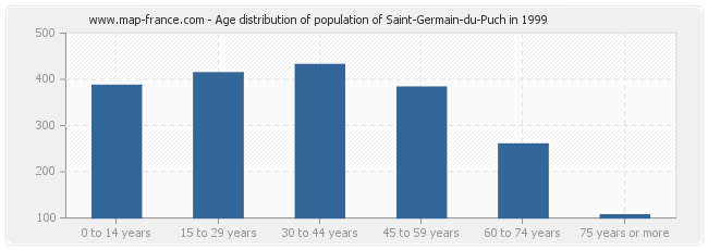 Age distribution of population of Saint-Germain-du-Puch in 1999