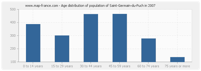 Age distribution of population of Saint-Germain-du-Puch in 2007