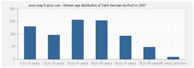 Women age distribution of Saint-Germain-du-Puch in 2007