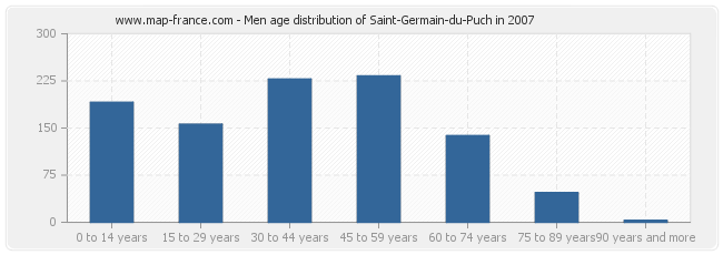 Men age distribution of Saint-Germain-du-Puch in 2007