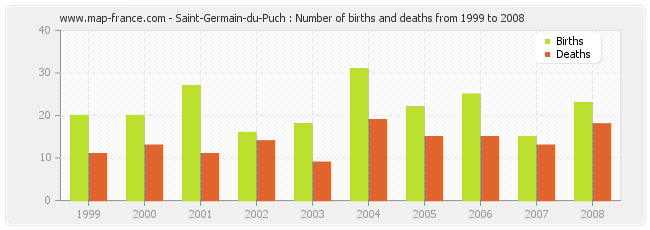 Saint-Germain-du-Puch : Number of births and deaths from 1999 to 2008