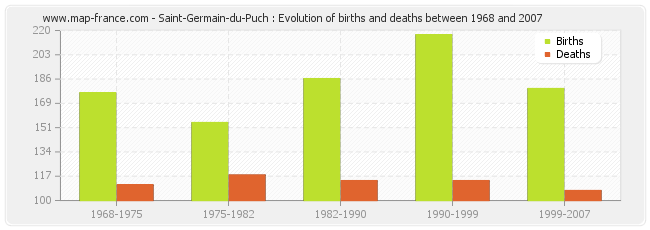 Saint-Germain-du-Puch : Evolution of births and deaths between 1968 and 2007