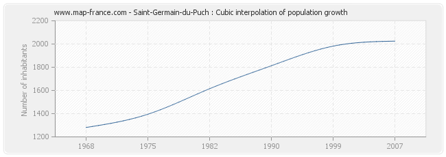 Saint-Germain-du-Puch : Cubic interpolation of population growth