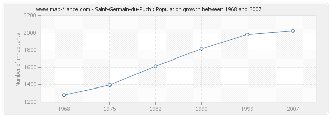 Population Saint-Germain-du-Puch