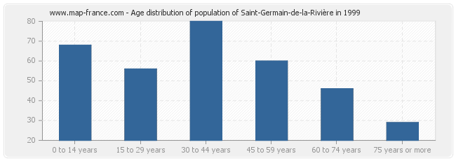 Age distribution of population of Saint-Germain-de-la-Rivière in 1999