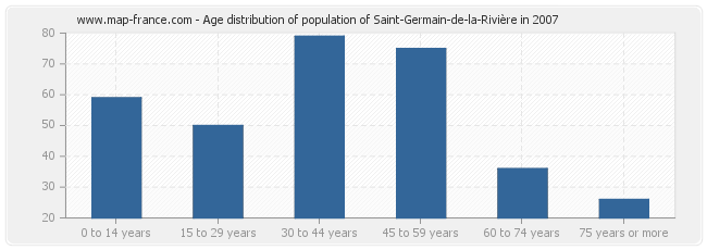 Age distribution of population of Saint-Germain-de-la-Rivière in 2007