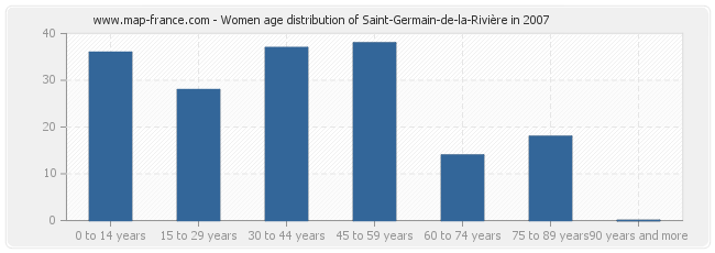 Women age distribution of Saint-Germain-de-la-Rivière in 2007
