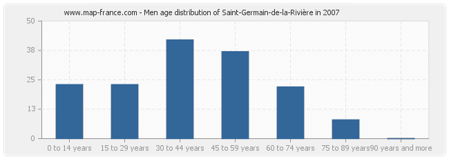 Men age distribution of Saint-Germain-de-la-Rivière in 2007