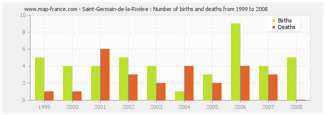 Saint-Germain-de-la-Rivière : Number of births and deaths from 1999 to 2008