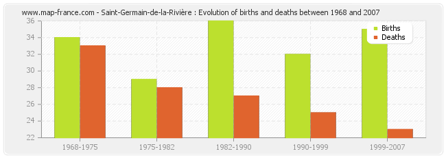 Saint-Germain-de-la-Rivière : Evolution of births and deaths between 1968 and 2007