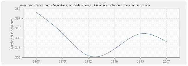 Saint-Germain-de-la-Rivière : Cubic interpolation of population growth