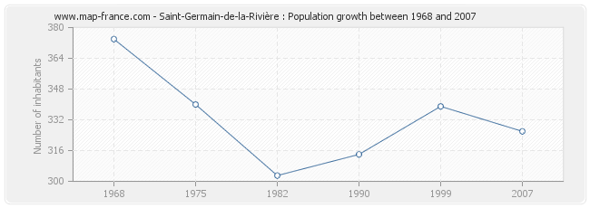 Population Saint-Germain-de-la-Rivière