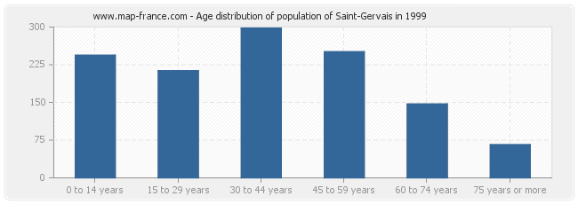 Age distribution of population of Saint-Gervais in 1999