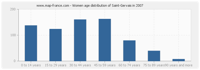 Women age distribution of Saint-Gervais in 2007