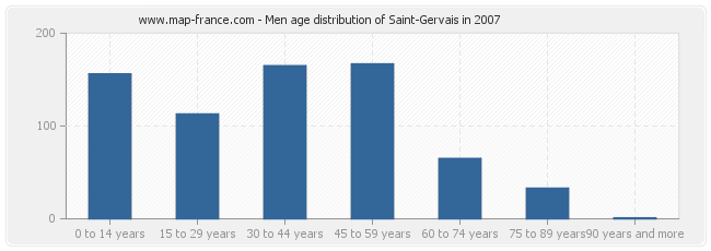 Men age distribution of Saint-Gervais in 2007