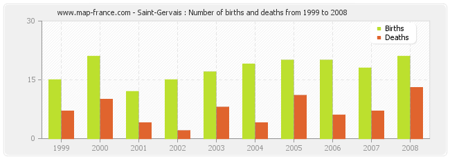 Saint-Gervais : Number of births and deaths from 1999 to 2008