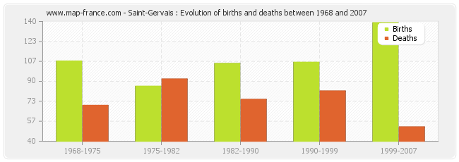 Saint-Gervais : Evolution of births and deaths between 1968 and 2007