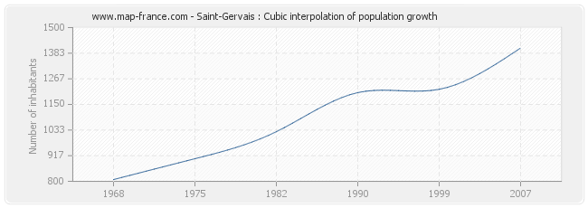 Saint-Gervais : Cubic interpolation of population growth