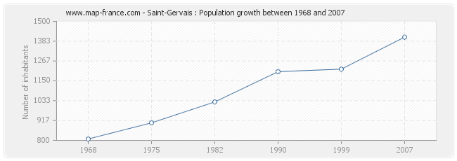 Population Saint-Gervais