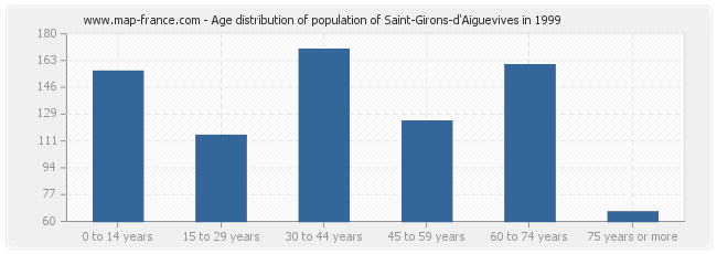 Age distribution of population of Saint-Girons-d'Aiguevives in 1999