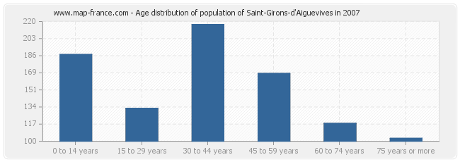 Age distribution of population of Saint-Girons-d'Aiguevives in 2007