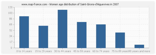 Women age distribution of Saint-Girons-d'Aiguevives in 2007