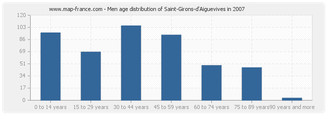 Men age distribution of Saint-Girons-d'Aiguevives in 2007