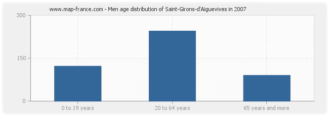 Men age distribution of Saint-Girons-d'Aiguevives in 2007