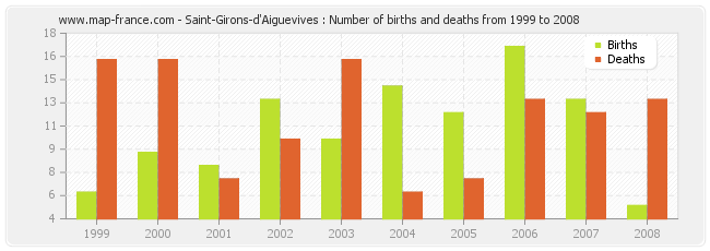 Saint-Girons-d'Aiguevives : Number of births and deaths from 1999 to 2008