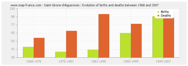 Saint-Girons-d'Aiguevives : Evolution of births and deaths between 1968 and 2007