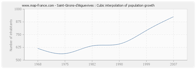 Saint-Girons-d'Aiguevives : Cubic interpolation of population growth