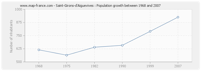 Population Saint-Girons-d'Aiguevives