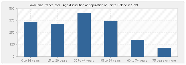 Age distribution of population of Sainte-Hélène in 1999