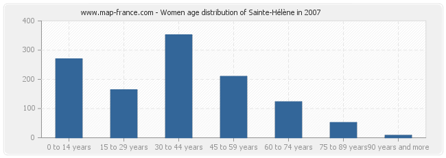 Women age distribution of Sainte-Hélène in 2007