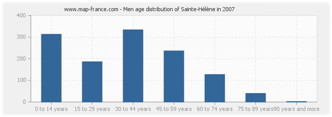 Men age distribution of Sainte-Hélène in 2007