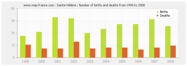 Sainte-Hélène : Number of births and deaths from 1999 to 2008