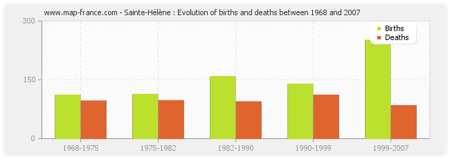 Sainte-Hélène : Evolution of births and deaths between 1968 and 2007