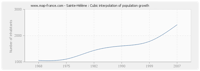 Sainte-Hélène : Cubic interpolation of population growth