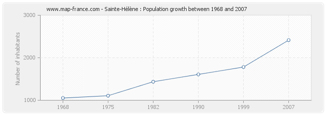 Population Sainte-Hélène