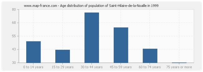 Age distribution of population of Saint-Hilaire-de-la-Noaille in 1999