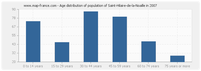 Age distribution of population of Saint-Hilaire-de-la-Noaille in 2007