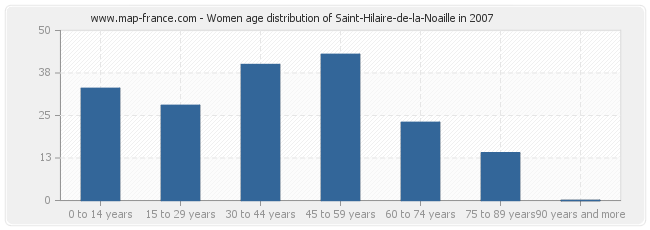 Women age distribution of Saint-Hilaire-de-la-Noaille in 2007